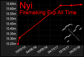 Total Graph of Nyi