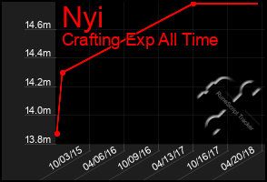 Total Graph of Nyi