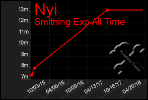 Total Graph of Nyi