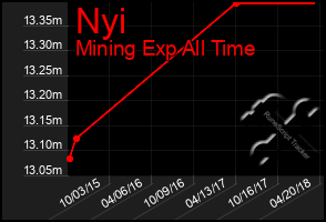 Total Graph of Nyi