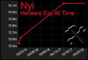 Total Graph of Nyi