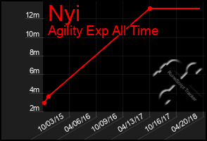 Total Graph of Nyi