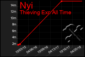 Total Graph of Nyi