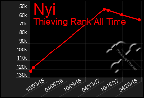 Total Graph of Nyi