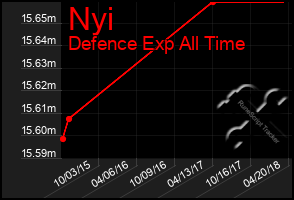 Total Graph of Nyi