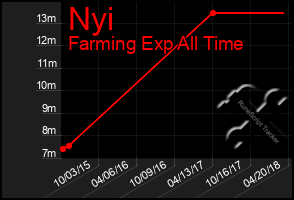 Total Graph of Nyi