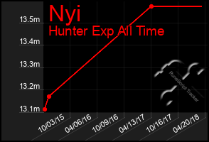 Total Graph of Nyi