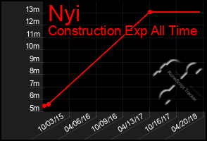 Total Graph of Nyi