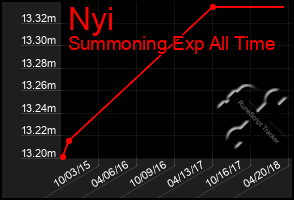 Total Graph of Nyi