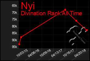 Total Graph of Nyi