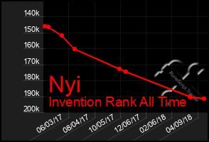 Total Graph of Nyi