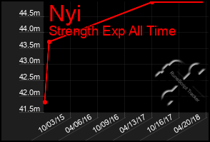 Total Graph of Nyi