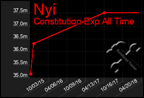 Total Graph of Nyi