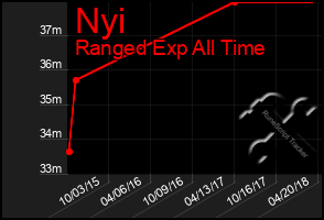 Total Graph of Nyi