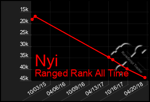 Total Graph of Nyi