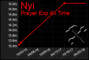 Total Graph of Nyi