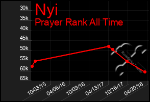 Total Graph of Nyi