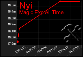 Total Graph of Nyi