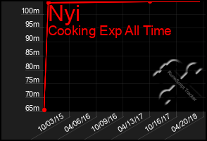 Total Graph of Nyi