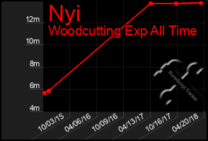 Total Graph of Nyi