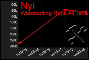 Total Graph of Nyi