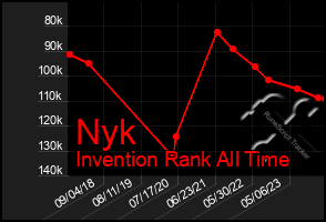 Total Graph of Nyk