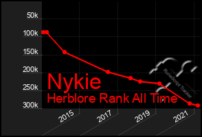 Total Graph of Nykie