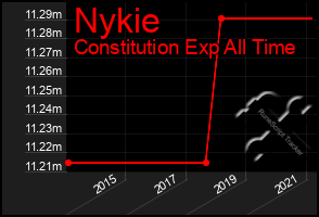 Total Graph of Nykie