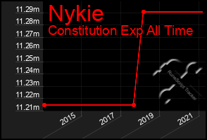 Total Graph of Nykie