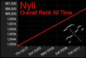 Total Graph of Nyli