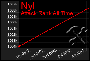 Total Graph of Nyli