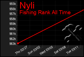 Total Graph of Nyli