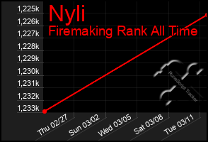 Total Graph of Nyli