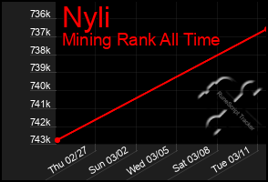 Total Graph of Nyli