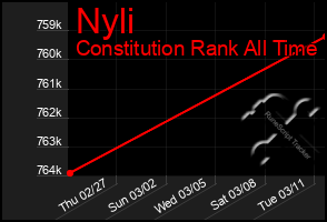 Total Graph of Nyli