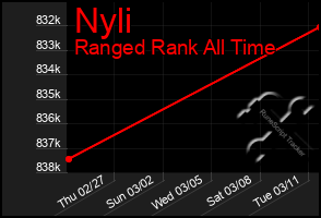 Total Graph of Nyli