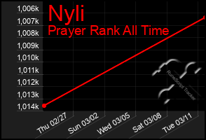 Total Graph of Nyli