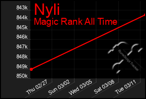 Total Graph of Nyli