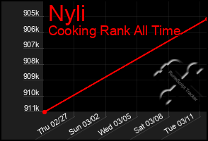 Total Graph of Nyli