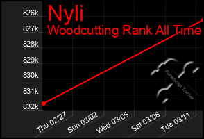 Total Graph of Nyli