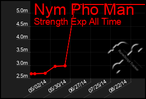 Total Graph of Nym Pho Man