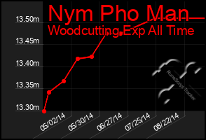 Total Graph of Nym Pho Man
