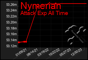 Total Graph of Nymerian