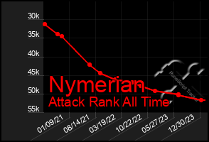 Total Graph of Nymerian