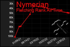 Total Graph of Nymerian