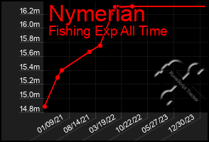 Total Graph of Nymerian