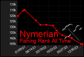 Total Graph of Nymerian