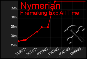 Total Graph of Nymerian