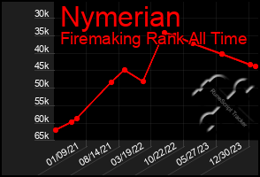 Total Graph of Nymerian