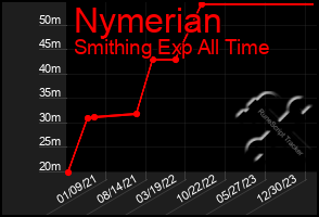 Total Graph of Nymerian